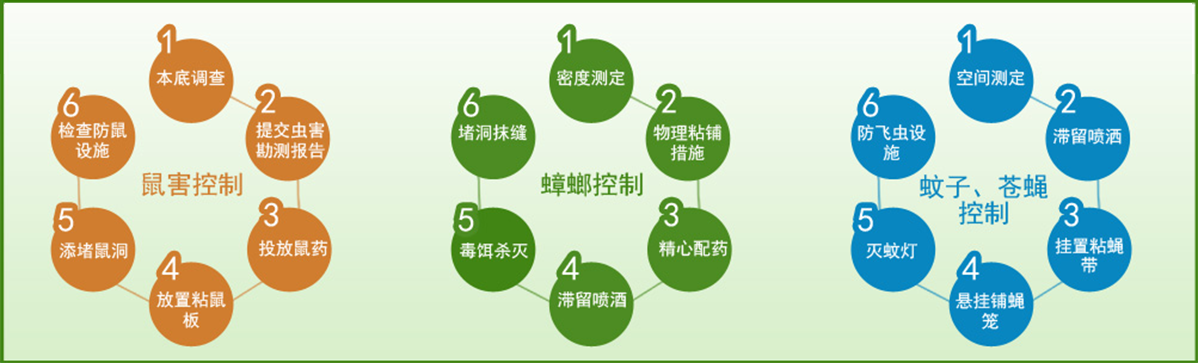 17年專(zhuān)業(yè)從事鼠、蟑、蚊、蠅、白蟻、螨、蚤、蜱等有害生物防治，除甲醛、消毒及相關(guān)器械銷(xiāo)售等。